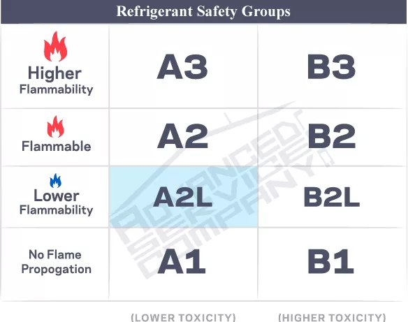 A2L Classification Safety Group