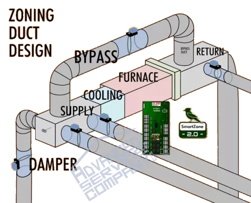 HVAC Zoned Ductwork