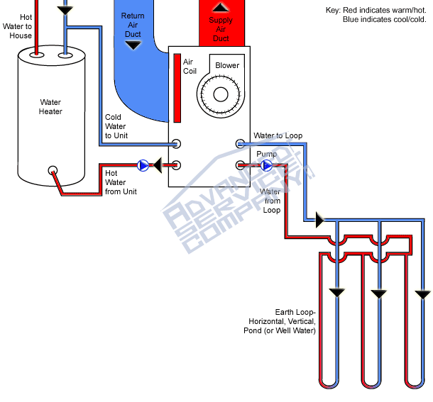 Geothermal Heating Cycle