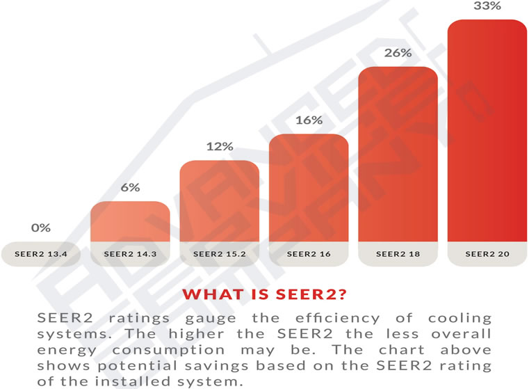 SEER2 Efficiency