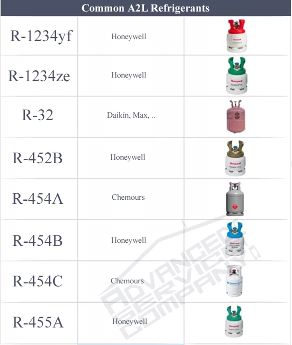 Common A2L Refrigerants